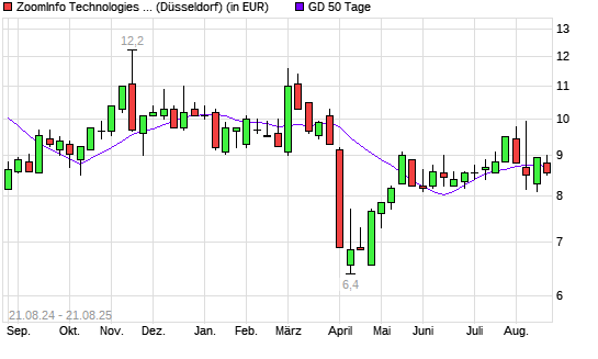ZoomInfo Technologies-Aktie unter 50-Tage-Linie