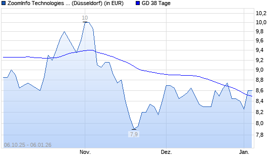 ZoomInfo Technologies-Aktie unter 38-Tage-Linie