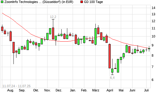 ZoomInfo Technologies-Aktie über 100-Tage-Linie