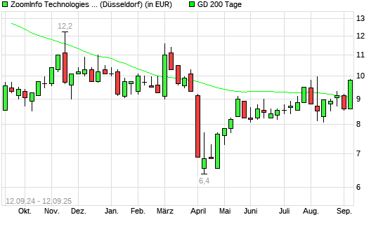 ZoomInfo Technologies-Aktie über 200-Tage-Linie