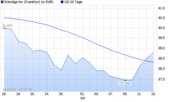 Enbridge-Aktie über 20-Tage-Linie