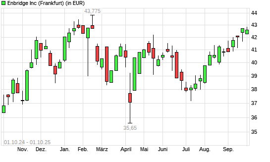 Enbridge-Aktie mit neuem 6-Monats-Hoch