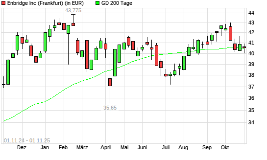 Enbridge-Aktie unter 200-Tage-Linie