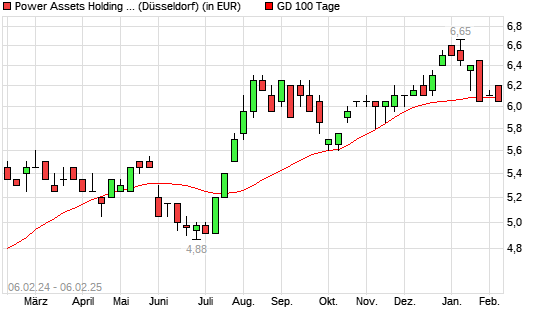 Power Assets Holdings-Aktie unter 100-Tage-Linie