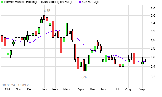 Power Assets Holdings-Aktie unter 50-Tage-Linie