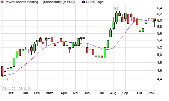 Power Assets Holdings-Aktie unter 50-Tage-Linie