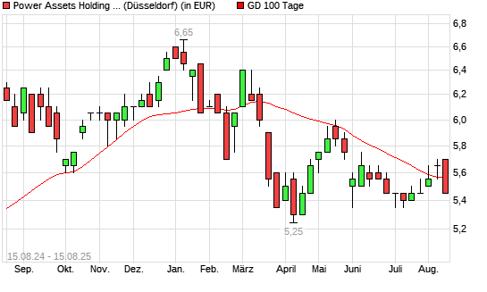 Power Assets Holdings-Aktie unter 100-Tage-Linie