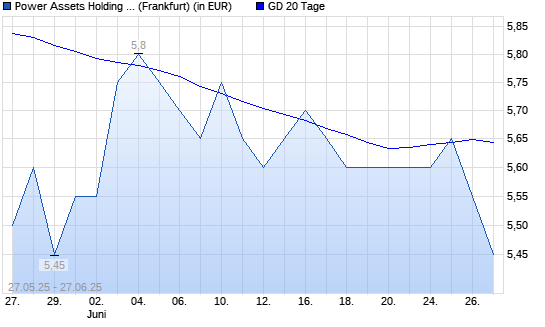 Power Assets Holdings-Aktie unter 20-Tage-Linie