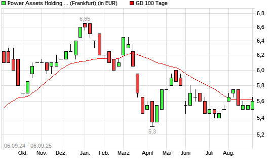 Power Assets Holdings-Aktie unter 100-Tage-Linie