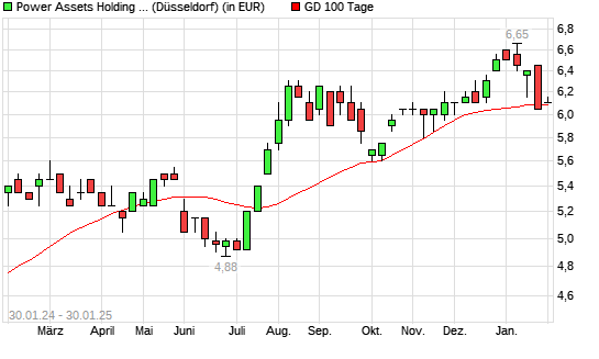 Power Assets Holdings-Aktie über 100-Tage-Linie