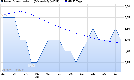 Power Assets Holdings-Aktie über 20-Tage-Linie