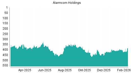 BOTSI®-Advisor Abstufung Alarm.com Holdings von Rang 403 auf ...