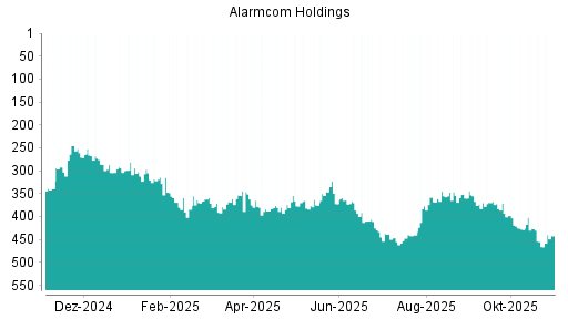BOTSI®-Advisor Abstufung Alarm.com Holdings von Rang 437 auf ...