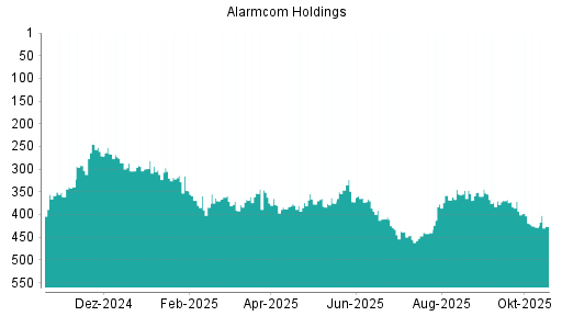 BOTSI®-Advisor Abstufung Alarm.com Holdings von Rang 159 auf Rang 189