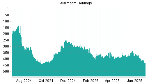 BOTSI®-Advisor Abstufung Alarm.com Holdings von Rang 410 auf ...