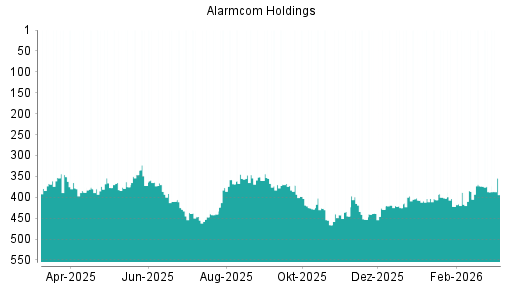 BOTSI®-Advisor Hochstufung Alarm.com Holdings von Rang 422 auf ...