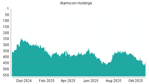 BOTSI®-Advisor Abstufung Alarm.com Holdings von Rang 236 auf Rang 251