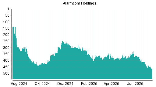 BOTSI®-Advisor Abstufung Alarm.com Holdings von Rang 328 auf Rang 388
