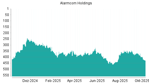 BOTSI®-Advisor Hochstufung Alarm.com Holdings von Rang 368 auf ...