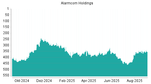 BOTSI®-Advisor Hochstufung Alarm.com Holdings von Rang 355 auf ...