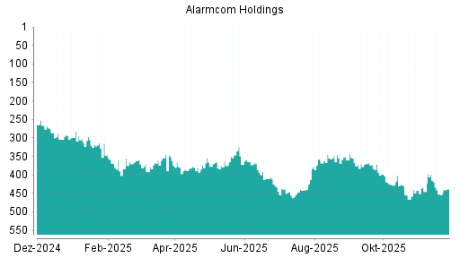 BOTSI®-Advisor Hochstufung Alarm.com Holdings von Rang 453 auf ...
