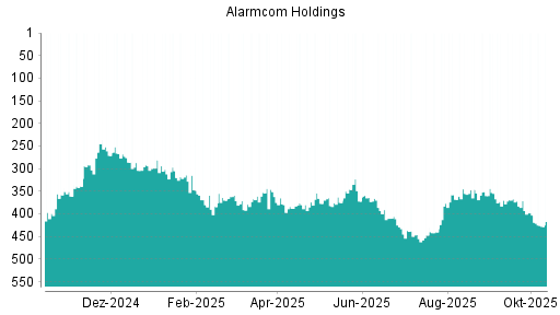 BOTSI®-Advisor Hochstufung Alarm.com Holdings von Rang 385 auf Rang 367