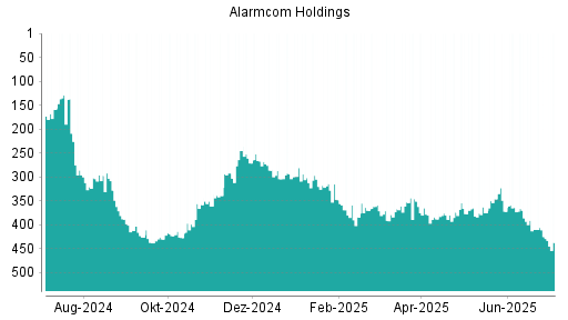 BOTSI®-Advisor Abstufung Alarm.com Holdings von Rang 286 auf ...