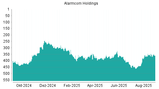 BOTSI®-Advisor Hochstufung Alarm.com Holdings von Rang 372 auf ...
