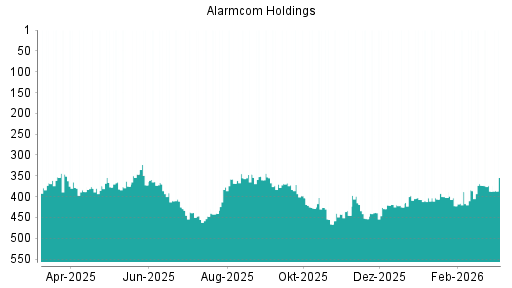 BOTSI®-Advisor Abstufung Alarm.com Holdings von Rang 415 auf ...