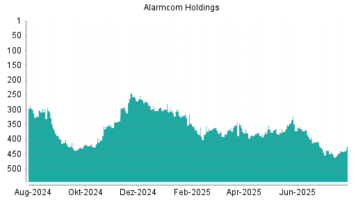BOTSI®-Advisor Hochstufung Alarm.com Holdings von Rang 353 auf ...