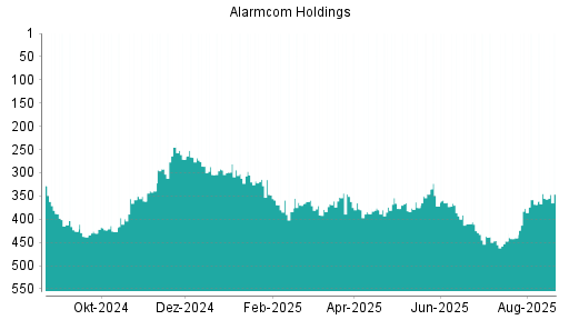 BOTSI®-Advisor Hochstufung Alarm.com Holdings von Rang 380 auf ...