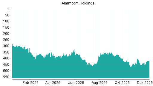 BOTSI®-Advisor Abstufung Alarm.com Holdings von Rang 355 auf Rang 372