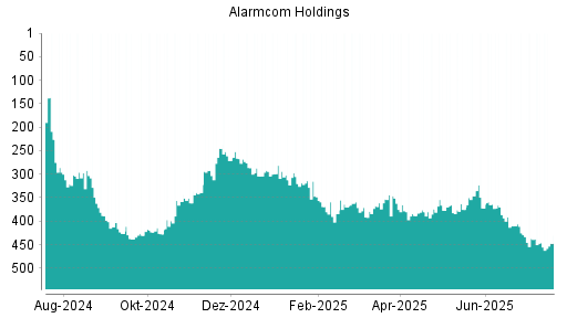 BOTSI®-Advisor Hochstufung Alarm.com Holdings von Rang 378 auf Rang 376