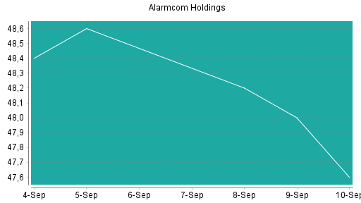 BOTSI®-Advisor Abstufung Alarm.com Holdings von Rang 297 auf Rang 328