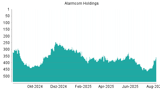 BOTSI®-Advisor Hochstufung Alarm.com Holdings von Rang 353 auf ...