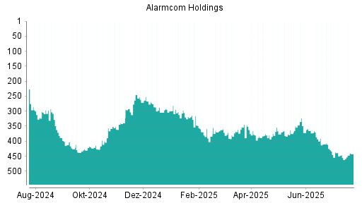BOTSI®-Advisor Abstufung Alarm.com Holdings von Rang 124 auf Rang 129