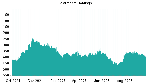 BOTSI®-Advisor Abstufung Alarm.com Holdings von Rang 437 auf ...
