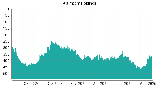BOTSI®-Advisor Hochstufung Alarm.com Holdings von Rang 377 auf ...