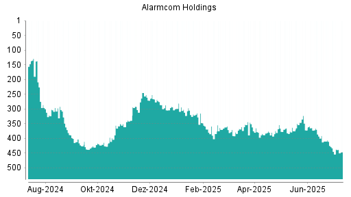 BOTSI®-Advisor Hochstufung Alarm.com Holdings von Rang 375 auf ...