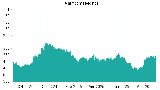 BOTSI®-Advisor Abstufung Alarm.com Holdings von Rang 374 auf ...