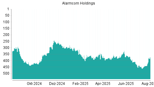 BOTSI®-Advisor Hochstufung Alarm.com Holdings von Rang 353 auf ...