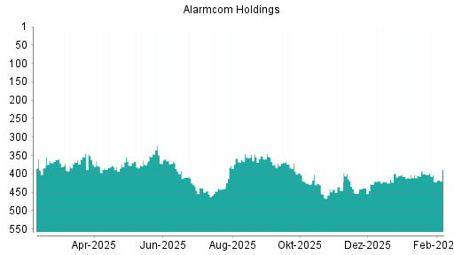 BOTSI®-Advisor Hochstufung Alarm.com Holdings von Rang 422 auf ...