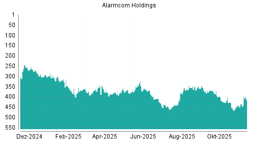 BOTSI®-Advisor Hochstufung Alarm.com Holdings von Rang 368 auf ...