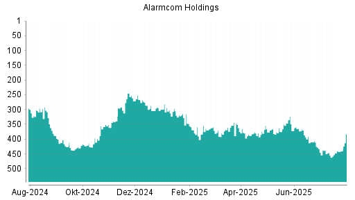 BOTSI®-Advisor Hochstufung Alarm.com Holdings von Rang 397 auf Rang 374