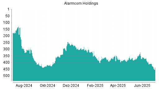 BOTSI®-Advisor Abstufung Alarm.com Holdings von Rang 348 auf ...