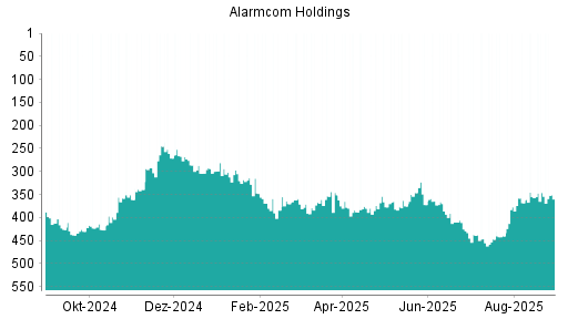 BOTSI®-Advisor Hochstufung Alarm.com Holdings von Rang 375 auf ...