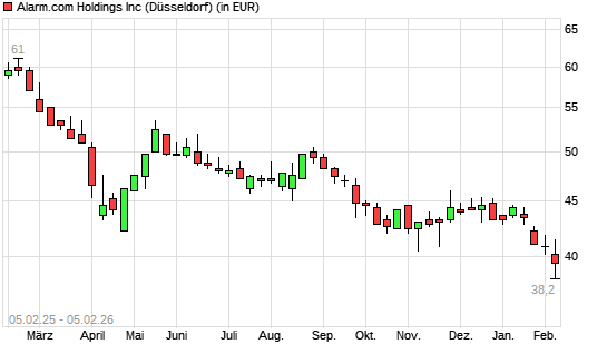 Alarm.com Holdings-Aktie mit neuem 5-Jahres-Tief