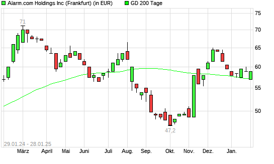 Alarm.com Holdings-Aktie unter 200-Tage-Linie