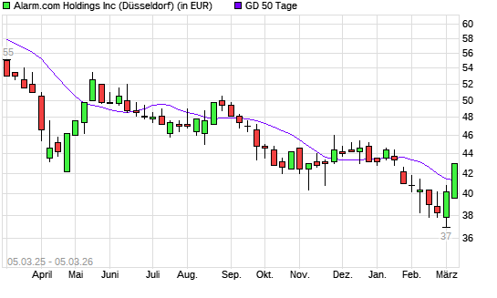 Alarm.com Holdings-Aktie &uuml;ber 50-Tage-Linie