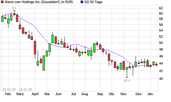 Alarm.com Holdings-Aktie unter 50-Tage-Linie